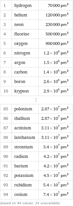 1 | hydrogen | 70000 pm^3 2 | helium | 120000 pm^3 3 | neon | 230000 pm^3 4 | fluorine | 500000 pm^3 5 | oxygen | 900000 pm^3 6 | nitrogen | 1.2×10^6 pm^3 7 | argon | 1.5×10^6 pm^3 8 | carbon | 1.4×10^6 pm^3 9 | boron | 2.6×10^6 pm^3 10 | krypton | 2.9×10^6 pm^3 ⋮ | |  85 | polonium | 2.87×10^7 pm^3 86 | thallium | 2.87×10^7 pm^3 87 | actinium | 3.11×10^7 pm^3 88 | lanthanum | 3.11×10^7 pm^3 89 | strontium | 3.4×10^7 pm^3 90 | radium | 4.2×10^7 pm^3 91 | barium | 4.2×10^7 pm^3 92 | potassium | 4.5×10^7 pm^3 93 | rubidium | 5.4×10^7 pm^3 94 | cesium | 7.4×10^7 pm^3 (based on 94 values; 24 unavailable)