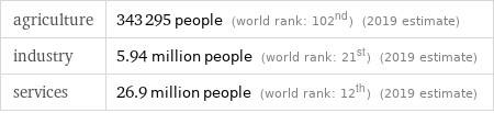agriculture | 343295 people (world rank: 102nd) (2019 estimate) industry | 5.94 million people (world rank: 21st) (2019 estimate) services | 26.9 million people (world rank: 12th) (2019 estimate)