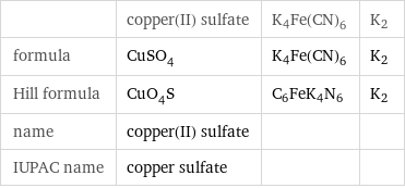  | copper(II) sulfate | K4Fe(CN)6 | K2 formula | CuSO_4 | K4Fe(CN)6 | K2 Hill formula | CuO_4S | C6FeK4N6 | K2 name | copper(II) sulfate | |  IUPAC name | copper sulfate | | 