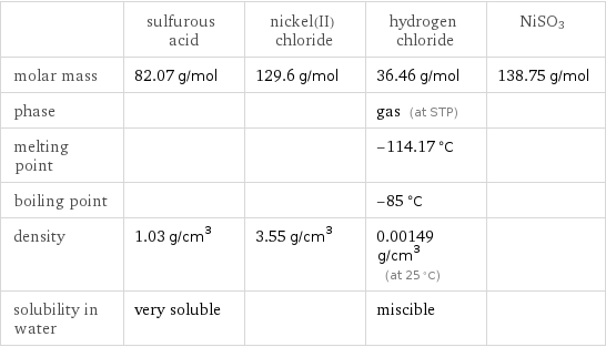  | sulfurous acid | nickel(II) chloride | hydrogen chloride | NiSO3 molar mass | 82.07 g/mol | 129.6 g/mol | 36.46 g/mol | 138.75 g/mol phase | | | gas (at STP) |  melting point | | | -114.17 °C |  boiling point | | | -85 °C |  density | 1.03 g/cm^3 | 3.55 g/cm^3 | 0.00149 g/cm^3 (at 25 °C) |  solubility in water | very soluble | | miscible | 