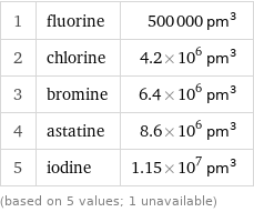 1 | fluorine | 500000 pm^3 2 | chlorine | 4.2×10^6 pm^3 3 | bromine | 6.4×10^6 pm^3 4 | astatine | 8.6×10^6 pm^3 5 | iodine | 1.15×10^7 pm^3 (based on 5 values; 1 unavailable)