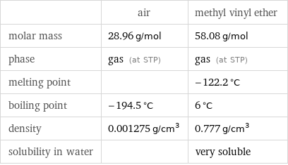 | air | methyl vinyl ether molar mass | 28.96 g/mol | 58.08 g/mol phase | gas (at STP) | gas (at STP) melting point | | -122.2 °C boiling point | -194.5 °C | 6 °C density | 0.001275 g/cm^3 | 0.777 g/cm^3 solubility in water | | very soluble