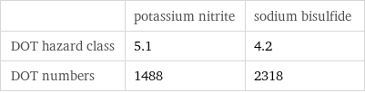 | potassium nitrite | sodium bisulfide DOT hazard class | 5.1 | 4.2 DOT numbers | 1488 | 2318