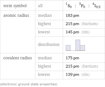 term symbol | all | ^1S_0 | ^3P_0 | ^4I_(9/2) atomic radius | median | 183 pm  | highest | 215 pm (barium)  | lowest | 145 pm (tin)  | distribution |  covalent radius | median | 175 pm  | highest | 215 pm (barium)  | lowest | 139 pm (tin) (electronic ground state properties)