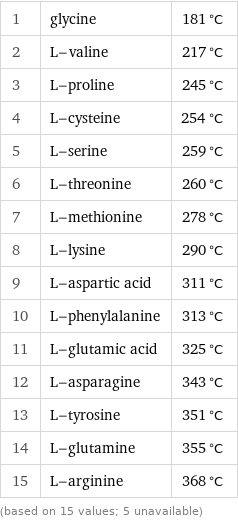 1 | glycine | 181 °C 2 | L-valine | 217 °C 3 | L-proline | 245 °C 4 | L-cysteine | 254 °C 5 | L-serine | 259 °C 6 | L-threonine | 260 °C 7 | L-methionine | 278 °C 8 | L-lysine | 290 °C 9 | L-aspartic acid | 311 °C 10 | L-phenylalanine | 313 °C 11 | L-glutamic acid | 325 °C 12 | L-asparagine | 343 °C 13 | L-tyrosine | 351 °C 14 | L-glutamine | 355 °C 15 | L-arginine | 368 °C (based on 15 values; 5 unavailable)