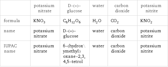 | potassium nitrate | D-(+)-glucose | water | carbon dioxide | potassium nitrite formula | KNO_3 | C_6H_12O_6 | H_2O | CO_2 | KNO_2 name | potassium nitrate | D-(+)-glucose | water | carbon dioxide | potassium nitrite IUPAC name | potassium nitrate | 6-(hydroxymethyl)oxane-2, 3, 4, 5-tetrol | water | carbon dioxide | potassium nitrite