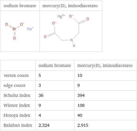   | sodium bromate | mercury(II), iminodiacetato vertex count | 5 | 10 edge count | 3 | 9 Schultz index | 36 | 394 Wiener index | 9 | 108 Hosoya index | 4 | 40 Balaban index | 2.324 | 2.915