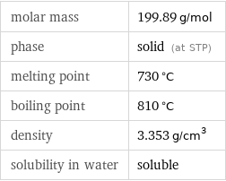 molar mass | 199.89 g/mol phase | solid (at STP) melting point | 730 °C boiling point | 810 °C density | 3.353 g/cm^3 solubility in water | soluble