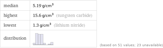 median | 5.19 g/cm^3 highest | 15.6 g/cm^3 (tungsten carbide) lowest | 1.3 g/cm^3 (lithium nitride) distribution | | (based on 51 values; 23 unavailable)