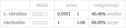  | visual | ratios | | comparisons L-citrulline | | 0.5951 | 1 | 40.49% smaller cinchonine | | 1 | 1.68 | 68.05% larger