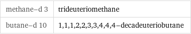 methane-d 3 | trideuteriomethane butane-d 10 | 1, 1, 1, 2, 2, 3, 3, 4, 4, 4-decadeuteriobutane