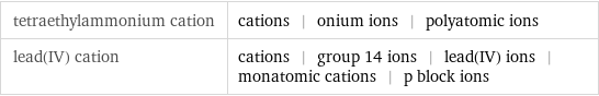 tetraethylammonium cation | cations | onium ions | polyatomic ions lead(IV) cation | cations | group 14 ions | lead(IV) ions | monatomic cations | p block ions