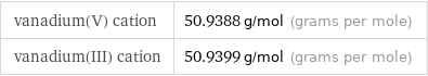 vanadium(V) cation | 50.9388 g/mol (grams per mole) vanadium(III) cation | 50.9399 g/mol (grams per mole)