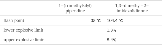  | 1-(trimethylsilyl)piperidine | 1, 3-dimethyl-2-imidazolidinone flash point | 35 °C | 104.4 °C lower explosive limit | | 1.3% upper explosive limit | | 8.4%
