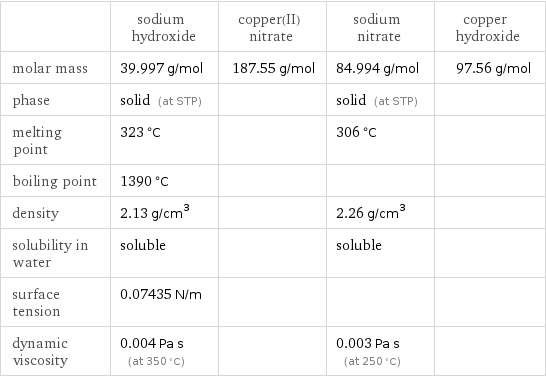  | sodium hydroxide | copper(II) nitrate | sodium nitrate | copper hydroxide molar mass | 39.997 g/mol | 187.55 g/mol | 84.994 g/mol | 97.56 g/mol phase | solid (at STP) | | solid (at STP) |  melting point | 323 °C | | 306 °C |  boiling point | 1390 °C | | |  density | 2.13 g/cm^3 | | 2.26 g/cm^3 |  solubility in water | soluble | | soluble |  surface tension | 0.07435 N/m | | |  dynamic viscosity | 0.004 Pa s (at 350 °C) | | 0.003 Pa s (at 250 °C) | 