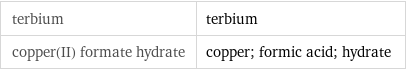 terbium | terbium copper(II) formate hydrate | copper; formic acid; hydrate