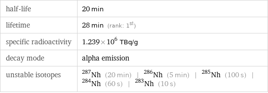 half-life | 20 min lifetime | 28 min (rank: 1st) specific radioactivity | 1.239×10^6 TBq/g decay mode | alpha emission unstable isotopes | Nh-287 (20 min) | Nh-286 (5 min) | Nh-285 (100 s) | Nh-284 (60 s) | Nh-283 (10 s)