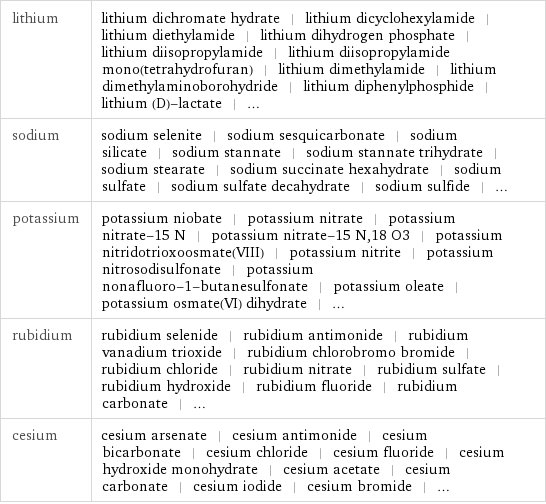 lithium | lithium dichromate hydrate | lithium dicyclohexylamide | lithium diethylamide | lithium dihydrogen phosphate | lithium diisopropylamide | lithium diisopropylamide mono(tetrahydrofuran) | lithium dimethylamide | lithium dimethylaminoborohydride | lithium diphenylphosphide | lithium (D)-lactate | ... sodium | sodium selenite | sodium sesquicarbonate | sodium silicate | sodium stannate | sodium stannate trihydrate | sodium stearate | sodium succinate hexahydrate | sodium sulfate | sodium sulfate decahydrate | sodium sulfide | ... potassium | potassium niobate | potassium nitrate | potassium nitrate-15 N | potassium nitrate-15 N, 18 O3 | potassium nitridotrioxoosmate(VIII) | potassium nitrite | potassium nitrosodisulfonate | potassium nonafluoro-1-butanesulfonate | potassium oleate | potassium osmate(VI) dihydrate | ... rubidium | rubidium selenide | rubidium antimonide | rubidium vanadium trioxide | rubidium chlorobromo bromide | rubidium chloride | rubidium nitrate | rubidium sulfate | rubidium hydroxide | rubidium fluoride | rubidium carbonate | ... cesium | cesium arsenate | cesium antimonide | cesium bicarbonate | cesium chloride | cesium fluoride | cesium hydroxide monohydrate | cesium acetate | cesium carbonate | cesium iodide | cesium bromide | ...