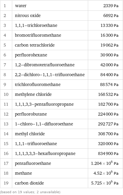 1 | water | 2339 Pa 2 | nitrous oxide | 6892 Pa 3 | 1, 1, 1-trichloroethane | 13330 Pa 4 | bromotrifluoromethane | 16300 Pa 5 | carbon tetrachloride | 19062 Pa 6 | perfluorohexane | 30900 Pa 7 | 1, 2-dibromotetrafluoroethane | 42000 Pa 8 | 2, 2-dichloro-1, 1, 1-trifluoroethane | 84400 Pa 9 | trichlorofluoromethane | 88574 Pa 10 | methylene chloride | 168532 Pa 11 | 1, 1, 1, 3, 3-pentafluoropropane | 182700 Pa 12 | perfluorobutane | 224000 Pa 13 | 1-chloro-1, 1-difluoroethane | 292727 Pa 14 | methyl chloride | 308700 Pa 15 | 1, 1, 1-trifluoroethane | 320000 Pa 16 | 1, 1, 1, 3, 3, 3-hexafluoropropane | 834900 Pa 17 | pentafluoroethane | 1.204×10^6 Pa 18 | methane | 4.52×10^6 Pa 19 | carbon dioxide | 5.725×10^6 Pa (based on 19 values; 2 unavailable)