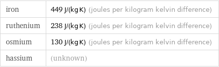 iron | 449 J/(kg K) (joules per kilogram kelvin difference) ruthenium | 238 J/(kg K) (joules per kilogram kelvin difference) osmium | 130 J/(kg K) (joules per kilogram kelvin difference) hassium | (unknown)