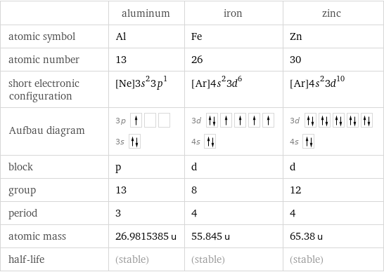 | aluminum | iron | zinc atomic symbol | Al | Fe | Zn atomic number | 13 | 26 | 30 short electronic configuration | [Ne]3s^23p^1 | [Ar]4s^23d^6 | [Ar]4s^23d^10 Aufbau diagram | 3p  3s | 3d  4s | 3d  4s  block | p | d | d group | 13 | 8 | 12 period | 3 | 4 | 4 atomic mass | 26.9815385 u | 55.845 u | 65.38 u half-life | (stable) | (stable) | (stable)