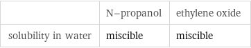  | N-propanol | ethylene oxide solubility in water | miscible | miscible