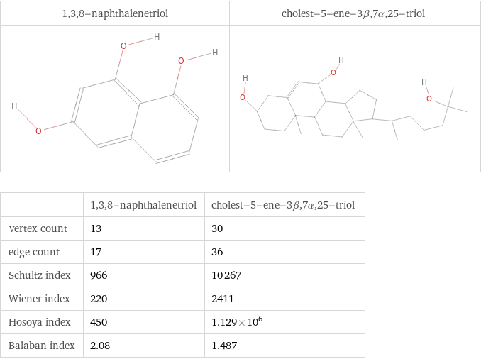   | 1, 3, 8-naphthalenetriol | cholest-5-ene-3β, 7α, 25-triol vertex count | 13 | 30 edge count | 17 | 36 Schultz index | 966 | 10267 Wiener index | 220 | 2411 Hosoya index | 450 | 1.129×10^6 Balaban index | 2.08 | 1.487