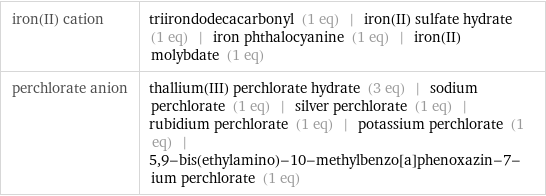 iron(II) cation | triirondodecacarbonyl (1 eq) | iron(II) sulfate hydrate (1 eq) | iron phthalocyanine (1 eq) | iron(II) molybdate (1 eq) perchlorate anion | thallium(III) perchlorate hydrate (3 eq) | sodium perchlorate (1 eq) | silver perchlorate (1 eq) | rubidium perchlorate (1 eq) | potassium perchlorate (1 eq) | 5, 9-bis(ethylamino)-10-methylbenzo[a]phenoxazin-7-ium perchlorate (1 eq)