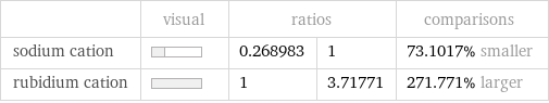  | visual | ratios | | comparisons sodium cation | | 0.268983 | 1 | 73.1017% smaller rubidium cation | | 1 | 3.71771 | 271.771% larger