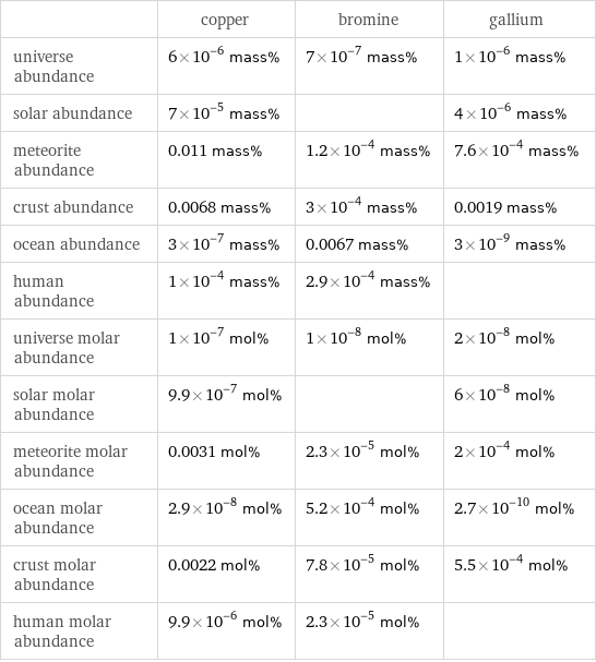  | copper | bromine | gallium universe abundance | 6×10^-6 mass% | 7×10^-7 mass% | 1×10^-6 mass% solar abundance | 7×10^-5 mass% | | 4×10^-6 mass% meteorite abundance | 0.011 mass% | 1.2×10^-4 mass% | 7.6×10^-4 mass% crust abundance | 0.0068 mass% | 3×10^-4 mass% | 0.0019 mass% ocean abundance | 3×10^-7 mass% | 0.0067 mass% | 3×10^-9 mass% human abundance | 1×10^-4 mass% | 2.9×10^-4 mass% |  universe molar abundance | 1×10^-7 mol% | 1×10^-8 mol% | 2×10^-8 mol% solar molar abundance | 9.9×10^-7 mol% | | 6×10^-8 mol% meteorite molar abundance | 0.0031 mol% | 2.3×10^-5 mol% | 2×10^-4 mol% ocean molar abundance | 2.9×10^-8 mol% | 5.2×10^-4 mol% | 2.7×10^-10 mol% crust molar abundance | 0.0022 mol% | 7.8×10^-5 mol% | 5.5×10^-4 mol% human molar abundance | 9.9×10^-6 mol% | 2.3×10^-5 mol% | 