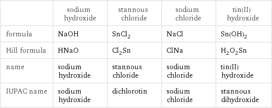  | sodium hydroxide | stannous chloride | sodium chloride | tin(II) hydroxide formula | NaOH | SnCl_2 | NaCl | Sn(OH)_2 Hill formula | HNaO | Cl_2Sn | ClNa | H_2O_2Sn name | sodium hydroxide | stannous chloride | sodium chloride | tin(II) hydroxide IUPAC name | sodium hydroxide | dichlorotin | sodium chloride | stannous dihydroxide