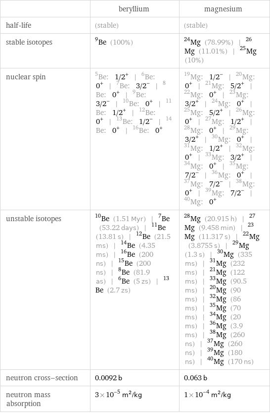  | beryllium | magnesium half-life | (stable) | (stable) stable isotopes | Be-9 (100%) | Mg-24 (78.99%) | Mg-26 (11.01%) | Mg-25 (10%) nuclear spin | Be-5: 1/2^+ | Be-6: 0^+ | Be-7: 3/2^- | Be-8: 0^+ | Be-9: 3/2^- | Be-10: 0^+ | Be-11: 1/2^+ | Be-12: 0^+ | Be-13: 1/2^- | Be-14: 0^+ | Be-16: 0^+ | Mg-19: 1/2^- | Mg-20: 0^+ | Mg-21: 5/2^+ | Mg-22: 0^+ | Mg-23: 3/2^+ | Mg-24: 0^+ | Mg-25: 5/2^+ | Mg-26: 0^+ | Mg-27: 1/2^+ | Mg-28: 0^+ | Mg-29: 3/2^+ | Mg-30: 0^+ | Mg-31: 1/2^+ | Mg-32: 0^+ | Mg-33: 3/2^+ | Mg-34: 0^+ | Mg-35: 7/2^- | Mg-36: 0^+ | Mg-37: 7/2^- | Mg-38: 0^+ | Mg-39: 7/2^- | Mg-40: 0^+ unstable isotopes | Be-10 (1.51 Myr) | Be-7 (53.22 days) | Be-11 (13.81 s) | Be-12 (21.5 ms) | Be-14 (4.35 ms) | Be-16 (200 ns) | Be-15 (200 ns) | Be-8 (81.9 as) | Be-6 (5 zs) | Be-13 (2.7 zs) | Mg-28 (20.915 h) | Mg-27 (9.458 min) | Mg-23 (11.317 s) | Mg-22 (3.8755 s) | Mg-29 (1.3 s) | Mg-30 (335 ms) | Mg-31 (232 ms) | Mg-21 (122 ms) | Mg-33 (90.5 ms) | Mg-20 (90 ms) | Mg-32 (86 ms) | Mg-35 (70 ms) | Mg-34 (20 ms) | Mg-36 (3.9 ms) | Mg-38 (260 ns) | Mg-37 (260 ns) | Mg-39 (180 ns) | Mg-40 (170 ns) neutron cross-section | 0.0092 b | 0.063 b neutron mass absorption | 3×10^-5 m^2/kg | 1×10^-4 m^2/kg