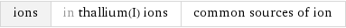 ions | in thallium(I) ions | common sources of ion