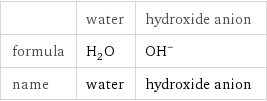  | water | hydroxide anion formula | H_2O | (OH)^- name | water | hydroxide anion