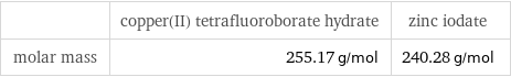  | copper(II) tetrafluoroborate hydrate | zinc iodate molar mass | 255.17 g/mol | 240.28 g/mol