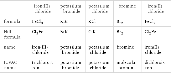  | iron(III) chloride | potassium bromide | potassium chloride | bromine | iron(II) chloride formula | FeCl_3 | KBr | KCl | Br_2 | FeCl_2 Hill formula | Cl_3Fe | BrK | ClK | Br_2 | Cl_2Fe name | iron(III) chloride | potassium bromide | potassium chloride | bromine | iron(II) chloride IUPAC name | trichloroiron | potassium bromide | potassium chloride | molecular bromine | dichloroiron