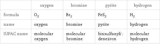  | oxygen | bromine | pyrite | hydrogen formula | O_2 | Br_2 | FeS_2 | H_2 name | oxygen | bromine | pyrite | hydrogen IUPAC name | molecular oxygen | molecular bromine | bis(sulfanylidene)iron | molecular hydrogen