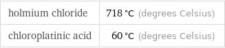 holmium chloride | 718 °C (degrees Celsius) chloroplatinic acid | 60 °C (degrees Celsius)