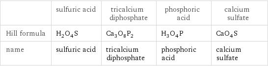  | sulfuric acid | tricalcium diphosphate | phosphoric acid | calcium sulfate Hill formula | H_2O_4S | Ca_3O_8P_2 | H_3O_4P | CaO_4S name | sulfuric acid | tricalcium diphosphate | phosphoric acid | calcium sulfate