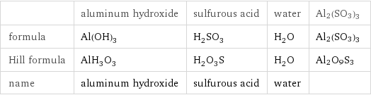  | aluminum hydroxide | sulfurous acid | water | Al2(SO3)3 formula | Al(OH)_3 | H_2SO_3 | H_2O | Al2(SO3)3 Hill formula | AlH_3O_3 | H_2O_3S | H_2O | Al2O9S3 name | aluminum hydroxide | sulfurous acid | water | 