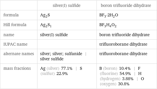  | silver(I) sulfide | boron trifluoride dihydrate formula | Ag_2S | BF_3·2H_2O Hill formula | Ag_2S_1 | BF_3H_4O_2 name | silver(I) sulfide | boron trifluoride dihydrate IUPAC name | | trifluoroborane dihydrate alternate names | silver; silver; sulfanide | silver sulfide | trifluoroborane dihydrate mass fractions | Ag (silver) 77.1% | S (sulfur) 22.9% | B (boron) 10.4% | F (fluorine) 54.9% | H (hydrogen) 3.88% | O (oxygen) 30.8%