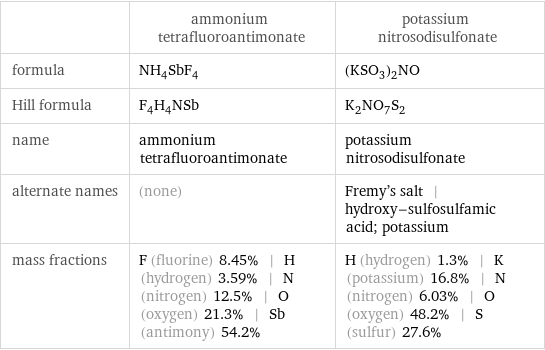  | ammonium tetrafluoroantimonate | potassium nitrosodisulfonate formula | NH_4SbF_4 | (KSO_3)_2NO Hill formula | F_4H_4NSb | K_2NO_7S_2 name | ammonium tetrafluoroantimonate | potassium nitrosodisulfonate alternate names | (none) | Fremy's salt | hydroxy-sulfosulfamic acid; potassium mass fractions | F (fluorine) 8.45% | H (hydrogen) 3.59% | N (nitrogen) 12.5% | O (oxygen) 21.3% | Sb (antimony) 54.2% | H (hydrogen) 1.3% | K (potassium) 16.8% | N (nitrogen) 6.03% | O (oxygen) 48.2% | S (sulfur) 27.6%