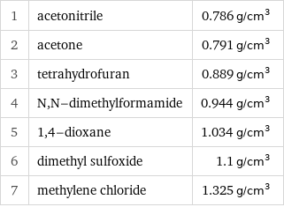 1 | acetonitrile | 0.786 g/cm^3 2 | acetone | 0.791 g/cm^3 3 | tetrahydrofuran | 0.889 g/cm^3 4 | N, N-dimethylformamide | 0.944 g/cm^3 5 | 1, 4-dioxane | 1.034 g/cm^3 6 | dimethyl sulfoxide | 1.1 g/cm^3 7 | methylene chloride | 1.325 g/cm^3