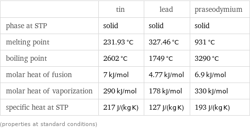  | tin | lead | praseodymium phase at STP | solid | solid | solid melting point | 231.93 °C | 327.46 °C | 931 °C boiling point | 2602 °C | 1749 °C | 3290 °C molar heat of fusion | 7 kJ/mol | 4.77 kJ/mol | 6.9 kJ/mol molar heat of vaporization | 290 kJ/mol | 178 kJ/mol | 330 kJ/mol specific heat at STP | 217 J/(kg K) | 127 J/(kg K) | 193 J/(kg K) (properties at standard conditions)