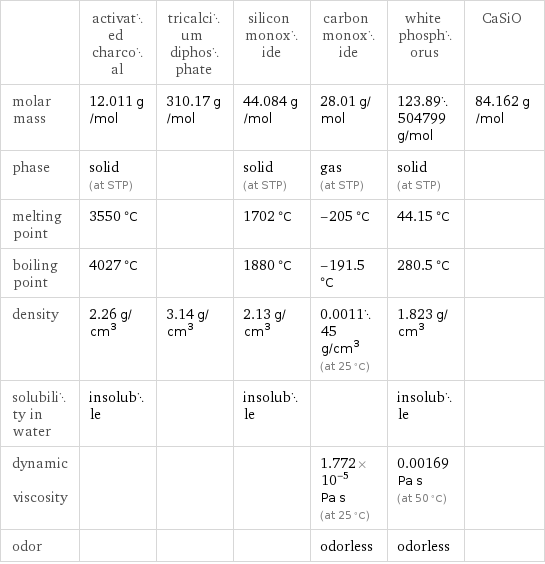  | activated charcoal | tricalcium diphosphate | silicon monoxide | carbon monoxide | white phosphorus | CaSiO molar mass | 12.011 g/mol | 310.17 g/mol | 44.084 g/mol | 28.01 g/mol | 123.89504799 g/mol | 84.162 g/mol phase | solid (at STP) | | solid (at STP) | gas (at STP) | solid (at STP) |  melting point | 3550 °C | | 1702 °C | -205 °C | 44.15 °C |  boiling point | 4027 °C | | 1880 °C | -191.5 °C | 280.5 °C |  density | 2.26 g/cm^3 | 3.14 g/cm^3 | 2.13 g/cm^3 | 0.001145 g/cm^3 (at 25 °C) | 1.823 g/cm^3 |  solubility in water | insoluble | | insoluble | | insoluble |  dynamic viscosity | | | | 1.772×10^-5 Pa s (at 25 °C) | 0.00169 Pa s (at 50 °C) |  odor | | | | odorless | odorless | 