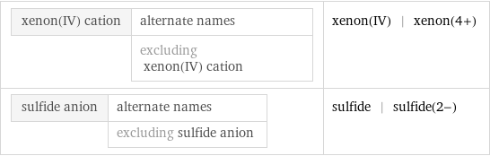 xenon(IV) cation | alternate names  | excluding xenon(IV) cation | xenon(IV) | xenon(4+) sulfide anion | alternate names  | excluding sulfide anion | sulfide | sulfide(2-)