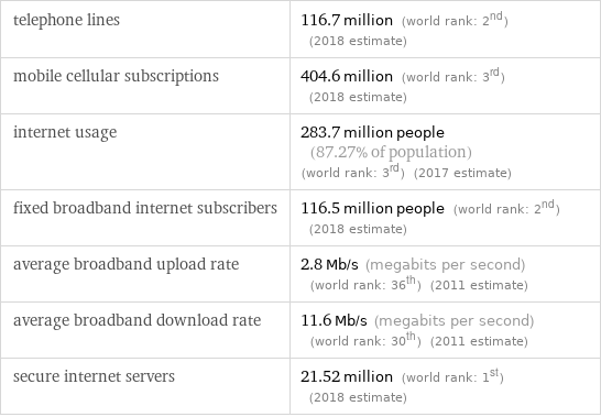 telephone lines | 116.7 million (world rank: 2nd) (2018 estimate) mobile cellular subscriptions | 404.6 million (world rank: 3rd) (2018 estimate) internet usage | 283.7 million people (87.27% of population) (world rank: 3rd) (2017 estimate) fixed broadband internet subscribers | 116.5 million people (world rank: 2nd) (2018 estimate) average broadband upload rate | 2.8 Mb/s (megabits per second) (world rank: 36th) (2011 estimate) average broadband download rate | 11.6 Mb/s (megabits per second) (world rank: 30th) (2011 estimate) secure internet servers | 21.52 million (world rank: 1st) (2018 estimate)