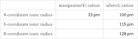  | manganese(V) cation | silver(I) cation 4-coordinate ionic radius | 33 pm | 100 pm 6-coordinate ionic radius | | 115 pm 8-coordinate ionic radius | | 128 pm