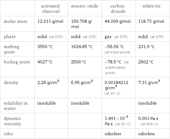  | activated charcoal | stannic oxide | carbon dioxide | white tin molar mass | 12.011 g/mol | 150.708 g/mol | 44.009 g/mol | 118.71 g/mol phase | solid (at STP) | solid (at STP) | gas (at STP) | solid (at STP) melting point | 3550 °C | 1624.85 °C | -56.56 °C (at triple point) | 231.9 °C boiling point | 4027 °C | 2500 °C | -78.5 °C (at sublimation point) | 2602 °C density | 2.26 g/cm^3 | 6.95 g/cm^3 | 0.00184212 g/cm^3 (at 20 °C) | 7.31 g/cm^3 solubility in water | insoluble | insoluble | | insoluble dynamic viscosity | | | 1.491×10^-5 Pa s (at 25 °C) | 0.001 Pa s (at 600 °C) odor | | | odorless | odorless