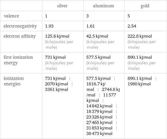  | silver | aluminum | gold valence | 1 | 3 | 5 electronegativity | 1.93 | 1.61 | 2.54 electron affinity | 125.6 kJ/mol (kilojoules per mole) | 42.5 kJ/mol (kilojoules per mole) | 222.8 kJ/mol (kilojoules per mole) first ionization energy | 731 kJ/mol (kilojoules per mole) | 577.5 kJ/mol (kilojoules per mole) | 890.1 kJ/mol (kilojoules per mole) ionization energies | 731 kJ/mol | 2070 kJ/mol | 3361 kJ/mol | 577.5 kJ/mol | 1816.7 kJ/mol | 2744.8 kJ/mol | 11577 kJ/mol | 14842 kJ/mol | 18379 kJ/mol | 23326 kJ/mol | 27465 kJ/mol | 31853 kJ/mol | 38473 kJ/mol | 890.1 kJ/mol | 1980 kJ/mol